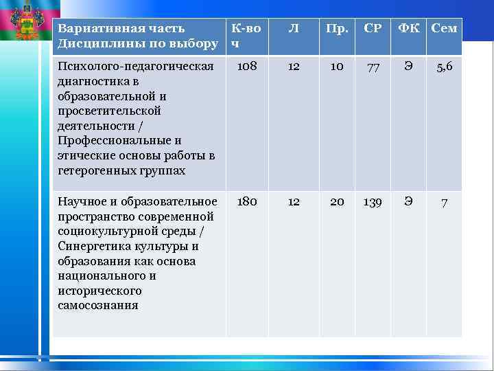 Вариативная часть Дисциплины по выбору К-во ч Л Пр. СР ФК Сем Психолого-педагогическая диагностика