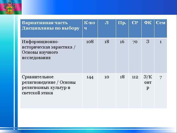 Вариативная часть Дисциплины по выбору К-во ч Л Пр. СР ФК Сем Информационноисторическая эвристика