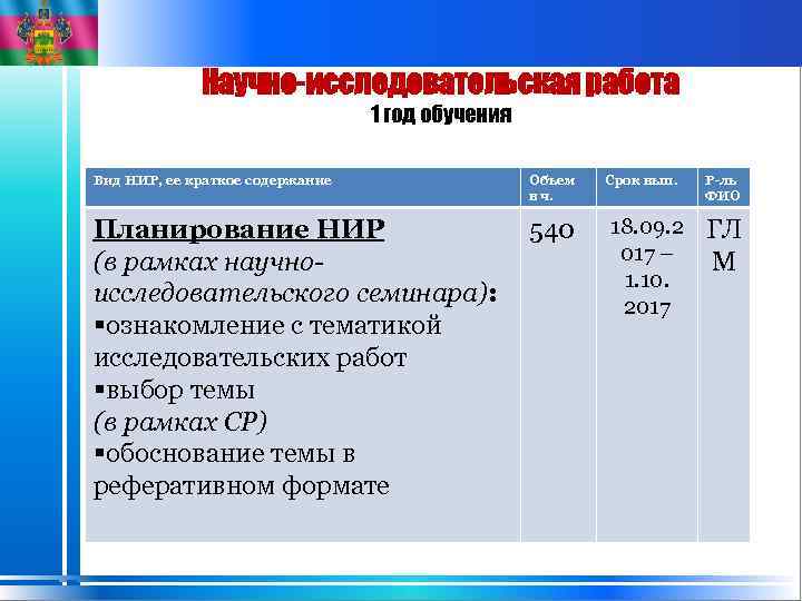 Научно-исследовательская работа 1 год обучения Вид НИР, ее краткое содержание Объем в ч. Планирование