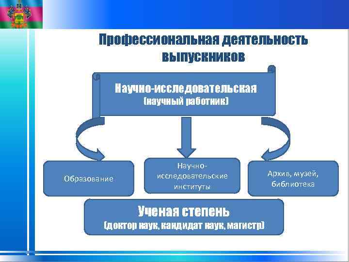 Профессиональная деятельность выпускников Научно-исследовательская (научный работник) Образование Научноисследовательские институты Ученая степень (доктор наук, кандидат