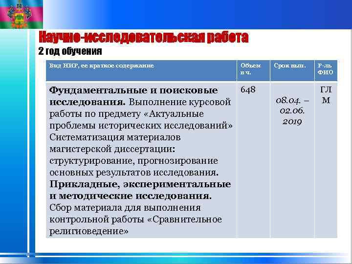 Научно-исследовательская работа 2 год обучения Вид НИР, ее краткое содержание Объем в ч. 648