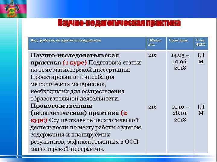 Научно-педагогическая практика Вид работы, ее краткое содержание Объем в ч. 216 Научно-исследовательская практика (1