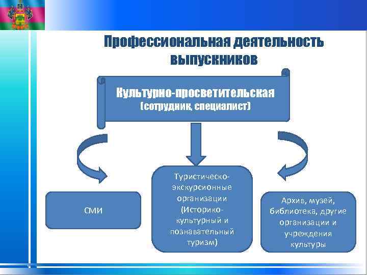 Профессиональная деятельность выпускников Культурно-просветительская (сотрудник, специалист) СМИ Туристическоэкскурсионные организации (Историкокультурный и познавательный туризм) Архив,