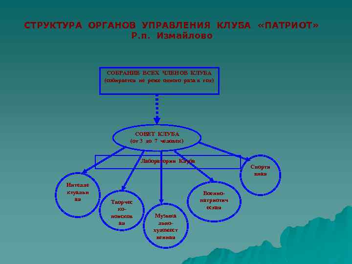 СТРУКТУРА ОРГАНОВ УПРАВЛЕНИЯ КЛУБА «ПАТРИОТ» Р. п. Измайлово СОБРАНИЕ ВСЕХ ЧЛЕНОВ КЛУБА (собирается не