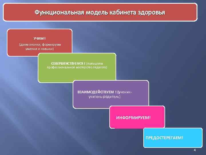 Функциональная здоровья Идея создания кабинета модель кабинета здоровья УЧИМ ! (даем знания, формируем умения