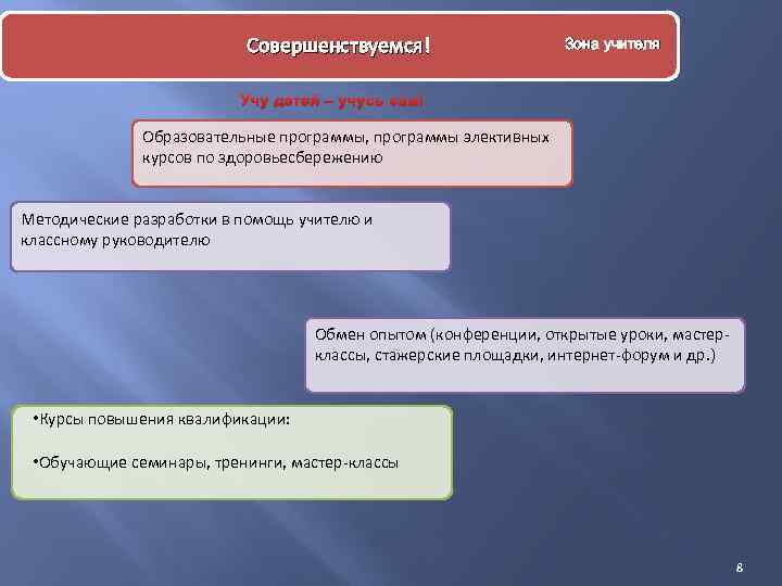 Совершенствуемся! Идея создания кабинета здоровья Зона учителя Учу детей – учусь сам! Образовательные программы,