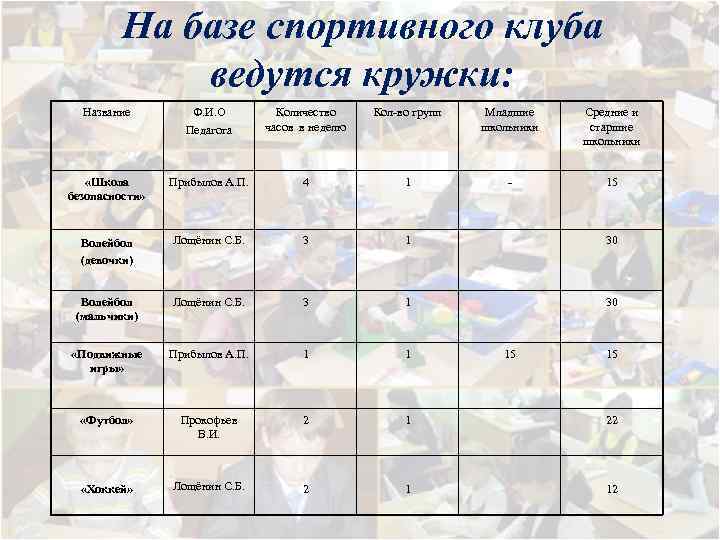 На базе спортивного клуба ведутся кружки: Название Ф. И. О Педагога Количество часов в