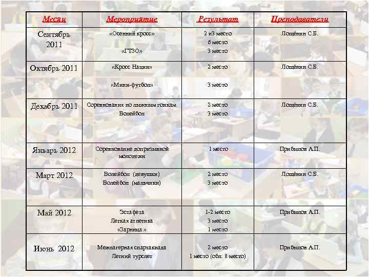 Месяц Мероприятие Результат Преподаватели Сентябрь 2011 «Осенний кросс» Лощёнин С. Б. «ГТЗО» 2 и