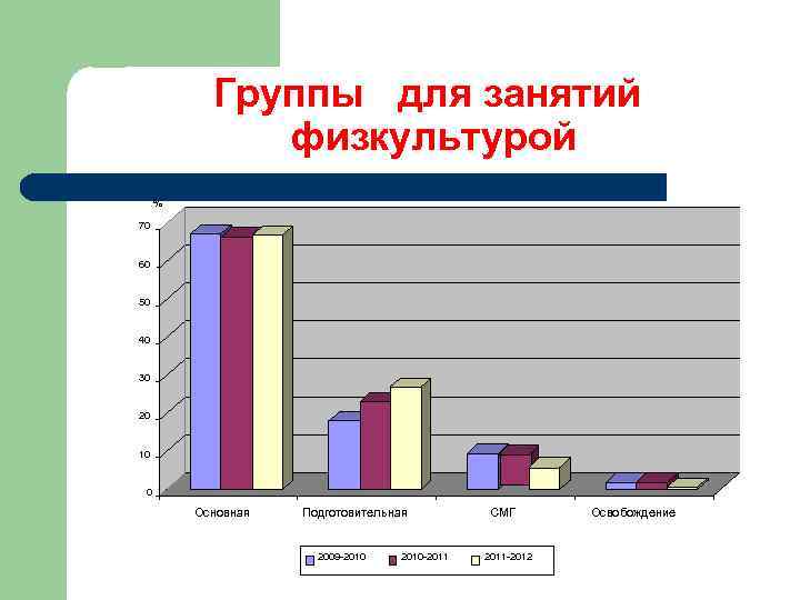 Группы для занятий физкультурой % 70 60 50 40 30 20 10 0 Основная