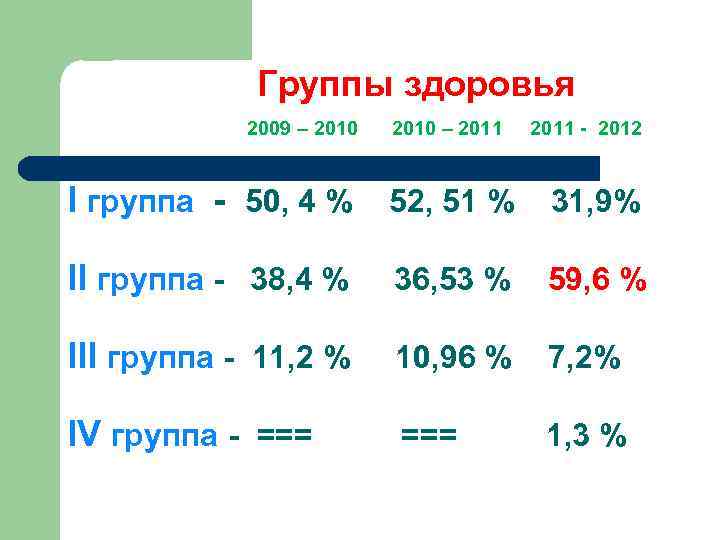 Группы здоровья 2009 – 2010 – 2011 - 2012 I группа - 50, 4