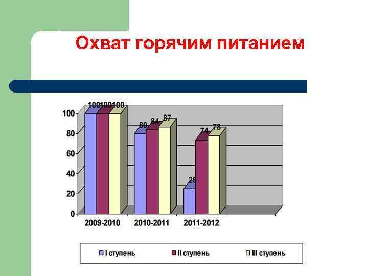 Охват горячим питанием 