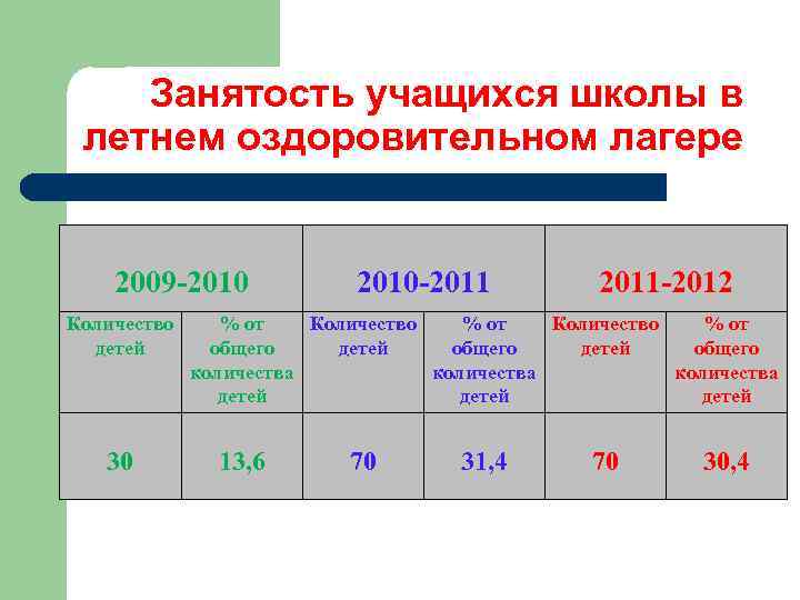 Занятость учащихся школы в летнем оздоровительном лагере 2009 -2010 Количество детей 30 2010 -2011