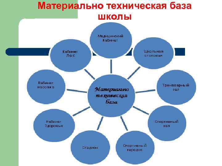 Материально техническая база школы 