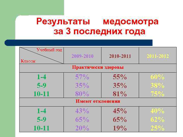 Результаты медосмотра за 3 последних года Учебный год Классы 2009 -2010 -2011 -2012 Практически
