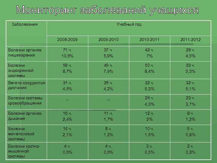 Заболевания Учебный год 2008 -2009 -2010 -2011 -2012 Болезни органов пищеварения 71 ч. 10,