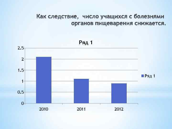 Ряд 1 2. 5 2 1. 5 Ряд 1 1 0. 5 0 2011