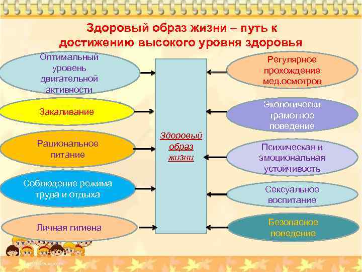 Презентация по обж 9 класс здоровый образ жизни путь к достижению высокого уровня здоровья