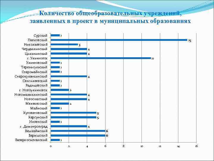 Количество образовательных организаций. Ульяновской области на образование статистика. Список городов Ульяновской области по численности населения. Количество школ в Ульяновской области. Новоульяновск население численность.