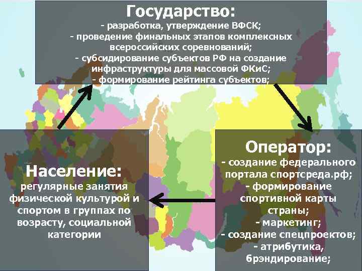 Государство: - разработка, утверждение ВФСК; - проведение финальных этапов комплексных всероссийских соревнований; - субсидирование