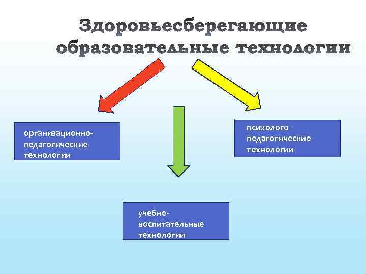 психологопедагогические технологии организационнопедагогические технологии учебновоспитательные технологии 