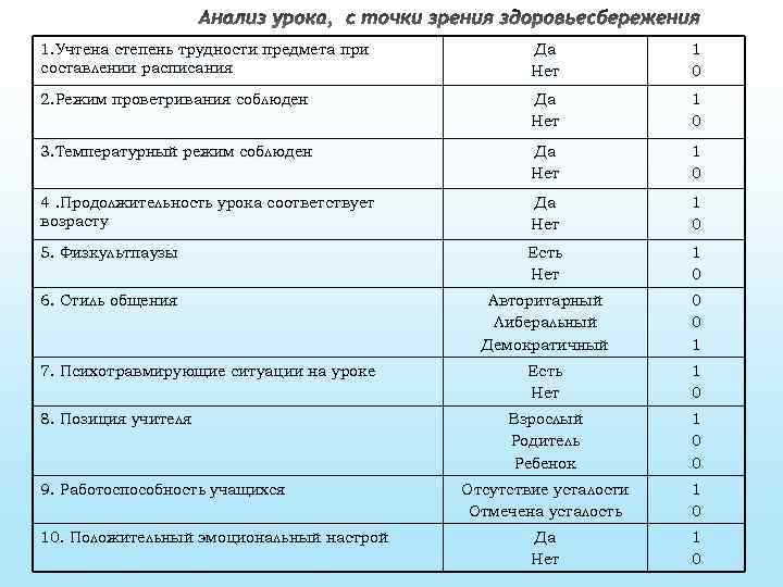 1. Учтена степень трудности предмета при составлении расписания Да Нет 1 0 2. Режим