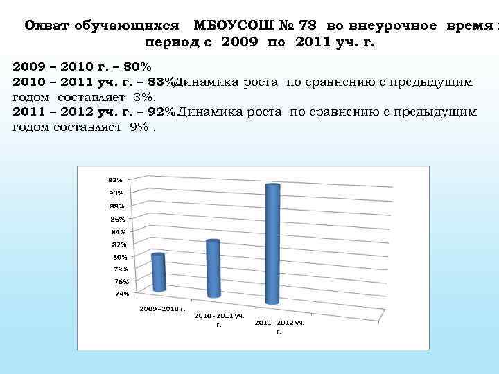 Охват обучающихся МБОУСОШ № 78 во внеурочное время в период с 2009 по 2011