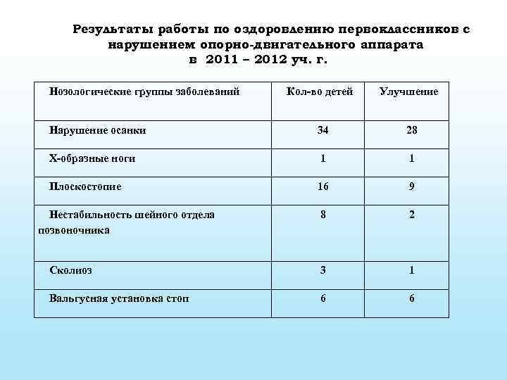 Результаты работы по оздоровлению первоклассников с нарушением опорно-двигательного аппарата в 2011 – 2012 уч.