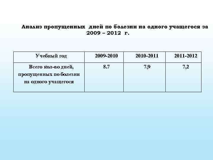 Анализ пропущенных дней по болезни на одного учащегося за 2009 – 2012 г. Учебный