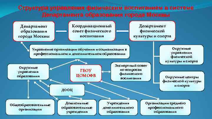 Городской план мероприятий системы департамента образования города москвы