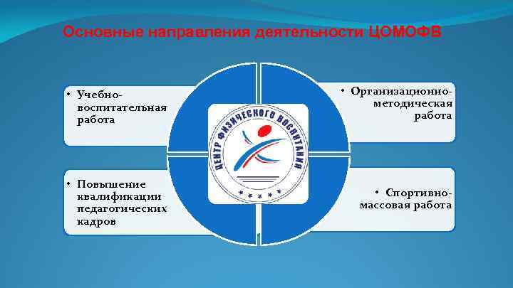 Основные направления деятельности ЦОМОФВ • Учебновоспитательная работа • Организационнометодическая работа • Повышение квалификации педагогических