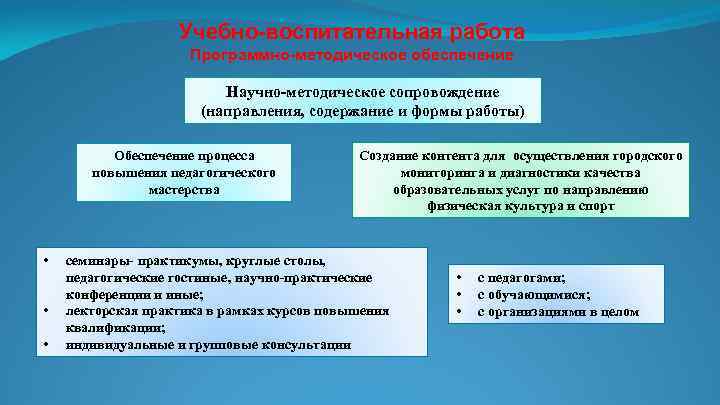 Учебно-воспитательная работа Программно-методическое обеспечение Научно-методическое сопровождение (направления, содержание и формы работы) Обеспечение процесса повышения