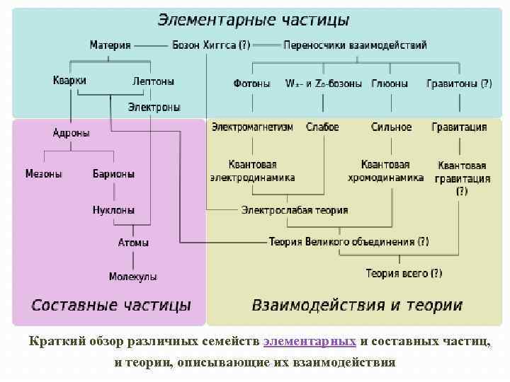 Краткий обзор различных семейств элементарных и составных частиц, и теории, описывающие их взаимодействия 