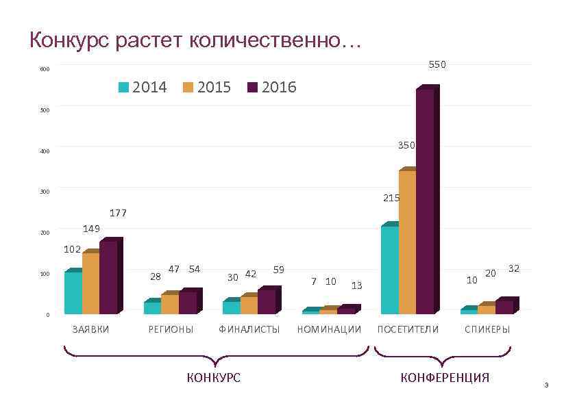 Конкурс растет количественно… 550 600 2014 2015 2016 500 350 400 300 215 177