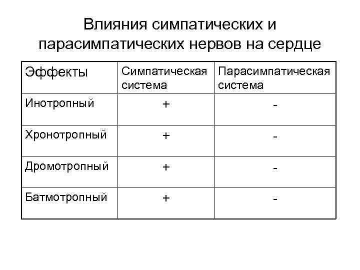 Влияния симпатических и парасимпатических нервов на сердце Эффекты Симпатическая Парасимпатическая система Инотропный + -