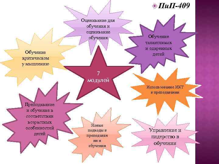  Пи. П-409 Оценивание для обучения и оценивание обучения Обучение критическом у мышлению Обучение