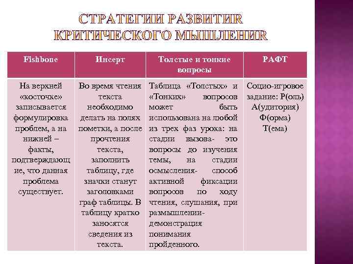 Fishbone Инсерт На верхней Во время чтения «косточке» текста записывается необходимо формулировка делать на