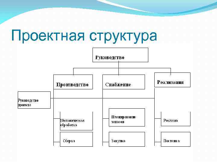 Проектная структура 