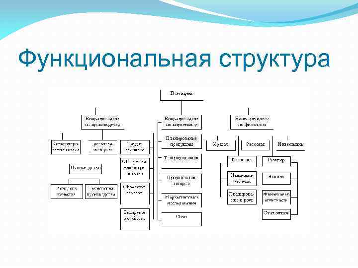 Структура магазина