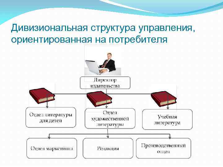 Дивизиональная структура управления, ориентированная на потребителя 