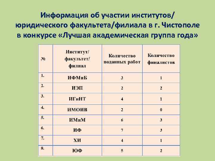 Информация об участии институтов/ юридического факультета/филиала в г. Чистополе в конкурсе «Лучшая академическая группа