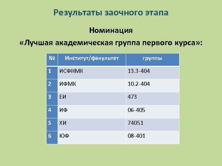 Результаты заочного этапа Номинация «Лучшая академическая группа первого курса» : № Институт/факультет группы 1