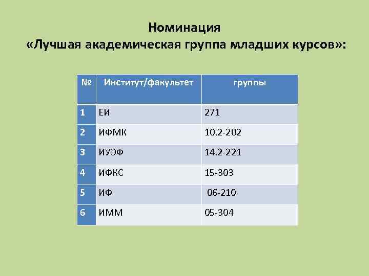 Номинация «Лучшая академическая группа младших курсов» : № Институт/факультет группы 1 ЕИ 271 2