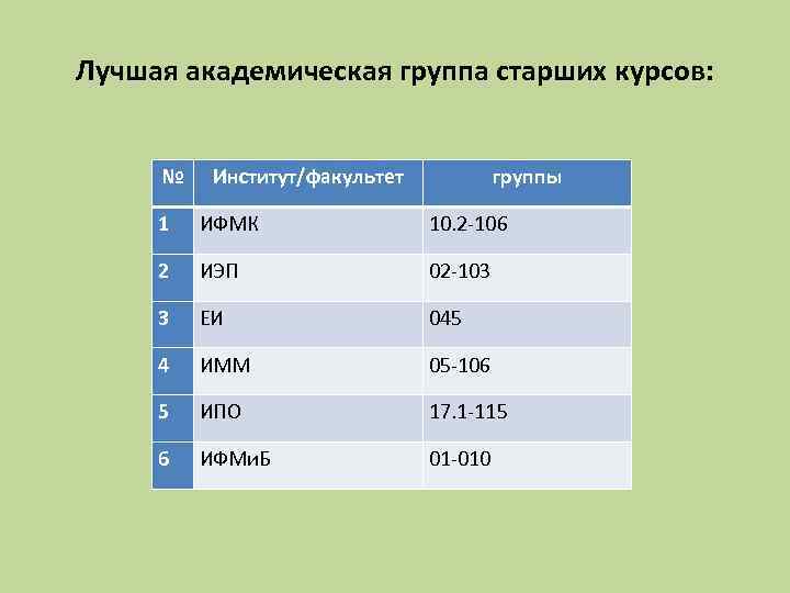 Лучшая академическая группа старших курсов: № Институт/факультет группы 1 ИФМК 10. 2 -106 2