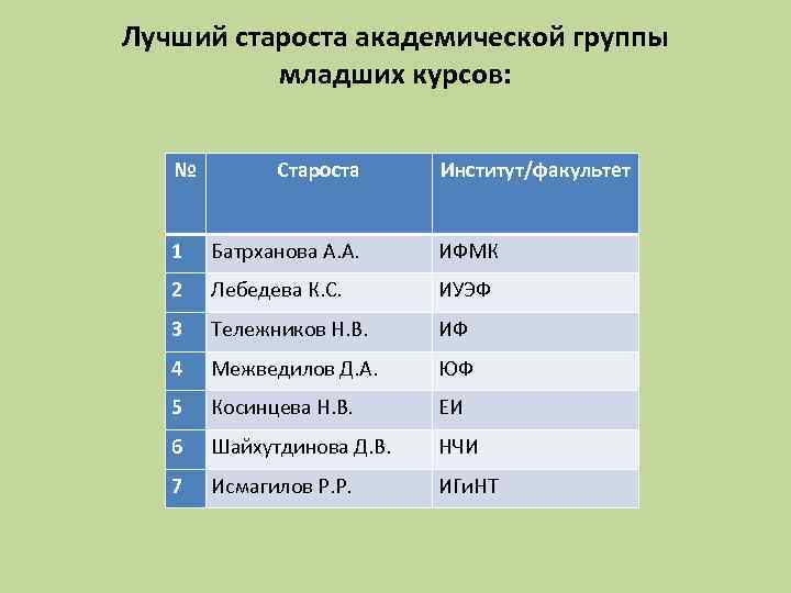 Лучший староста академической группы младших курсов: № Староста Институт/факультет 1 Батрханова А. А. ИФМК