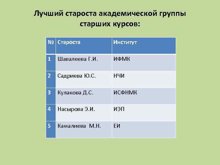 Лучший староста академической группы старших курсов: № Староста Институт 1 Шавалеева Г. И. ИФМК