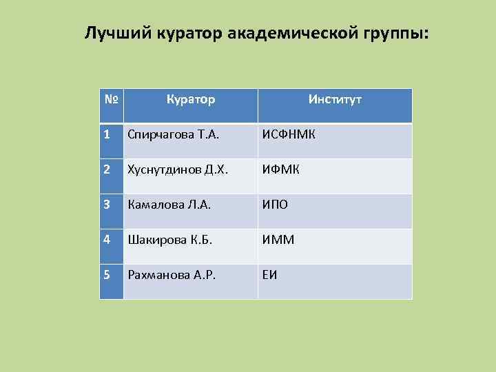 Лучший куратор академической группы: № Куратор Институт 1 Спирчагова Т. А. ИСФНМК 2 Хуснутдинов