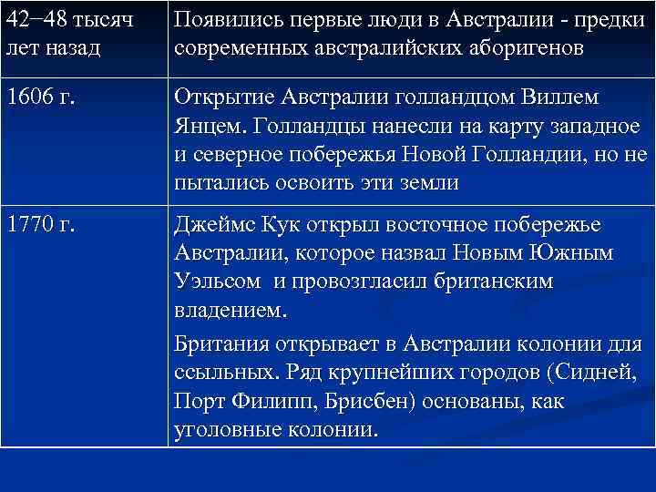 42− 48 тысяч лет назад Появились первые люди в Австралии - предки современных австралийских