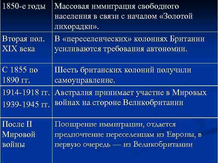 1850 -е годы Вторая пол. XIX века Массовая иммиграция свободного населения в связи с