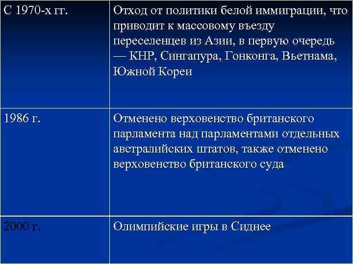 С 1970 -х гг. Отход от политики белой иммиграции, что приводит к массовому въезду
