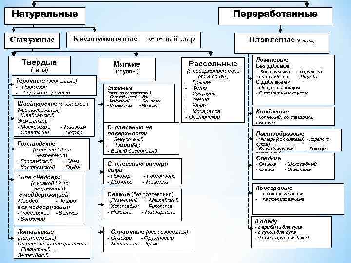 Классификация мягких сыров схема